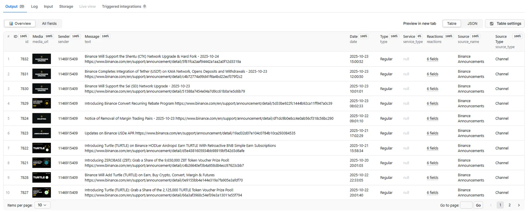 Telegram Message Scraper API - Output Data Structure Analytics Dashboard for Telegram Channel Group Message Data Extraction with Engagement Metrics