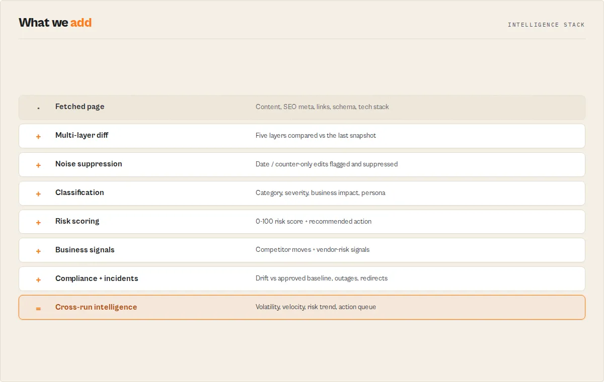 Intelligence stack: from fetched page through diff, classification, scoring, signals to decisions