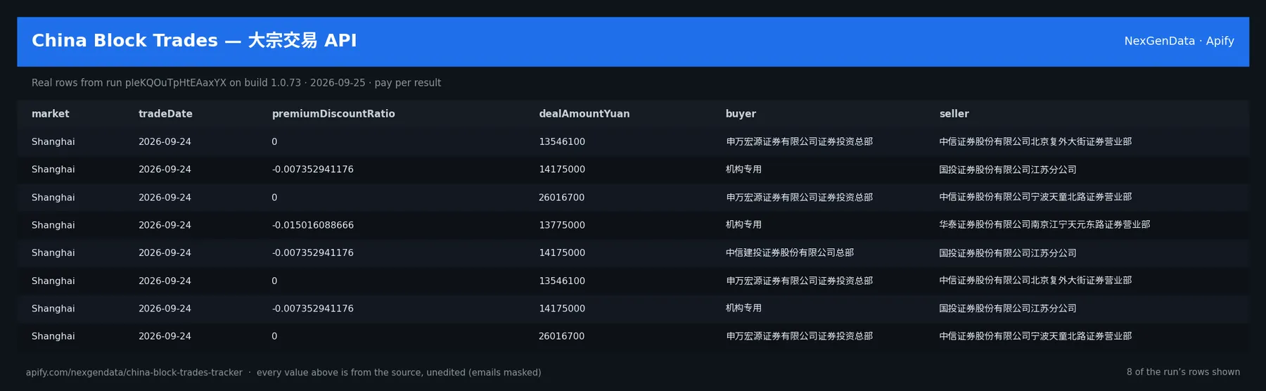 6 real rows delivered by China Block Trades — 大宗交易 API — run pIeKQOuTpHtEAaxYX on build 1.0.73