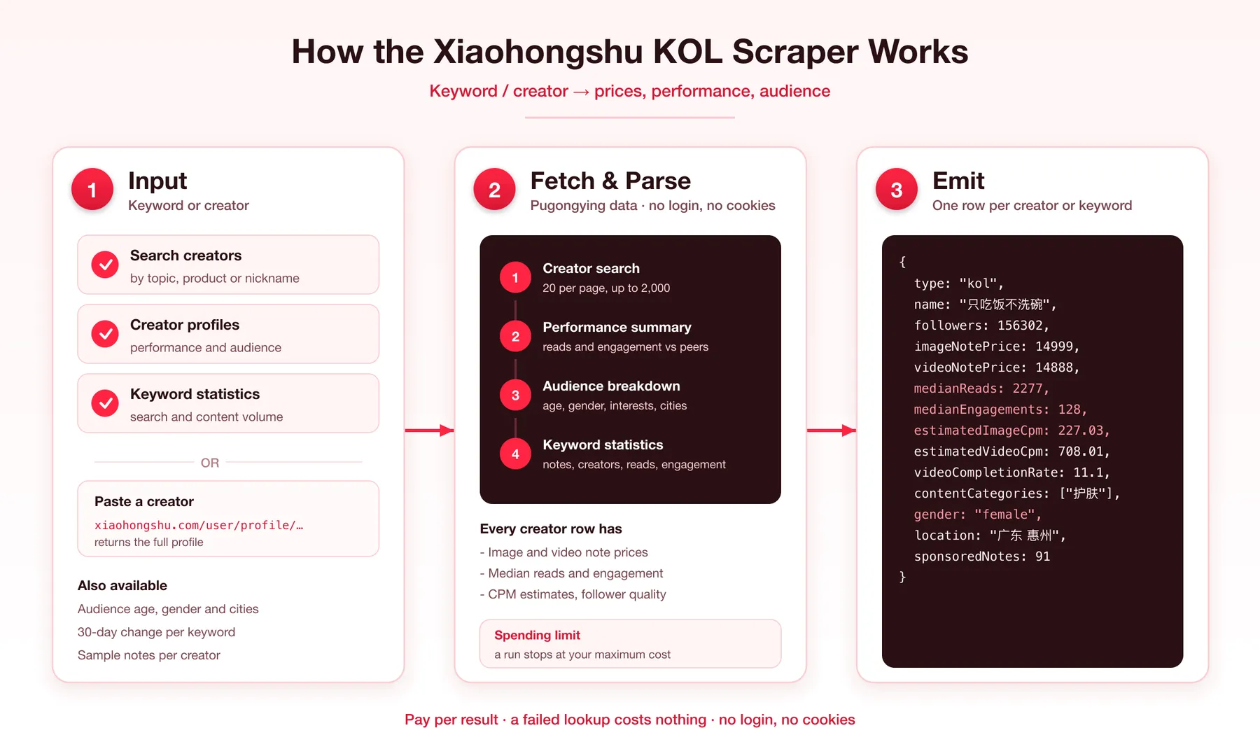 How the Xiaohongshu KOL scraper works
