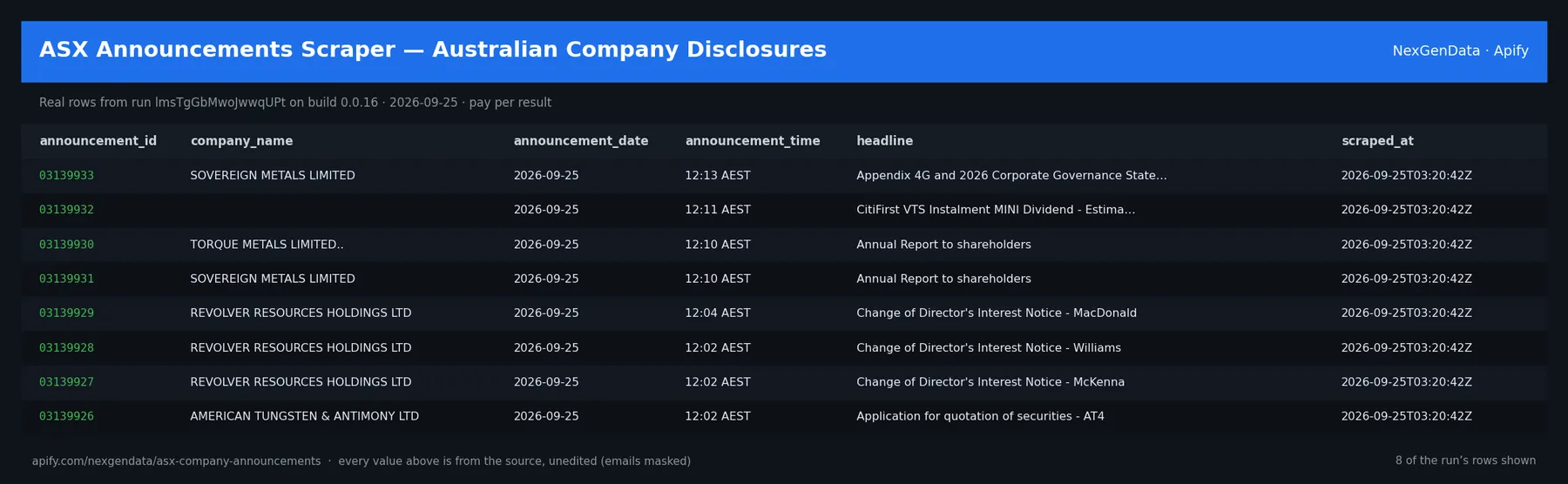 6 real rows delivered by ASX Announcements Scraper — Australian Company Disclosures — run lmsTgGbMwoJwwqUPt on build 0.0.16