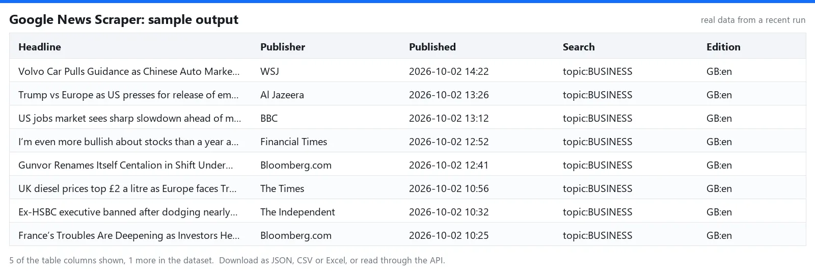 Sample output table of Google News Scraper