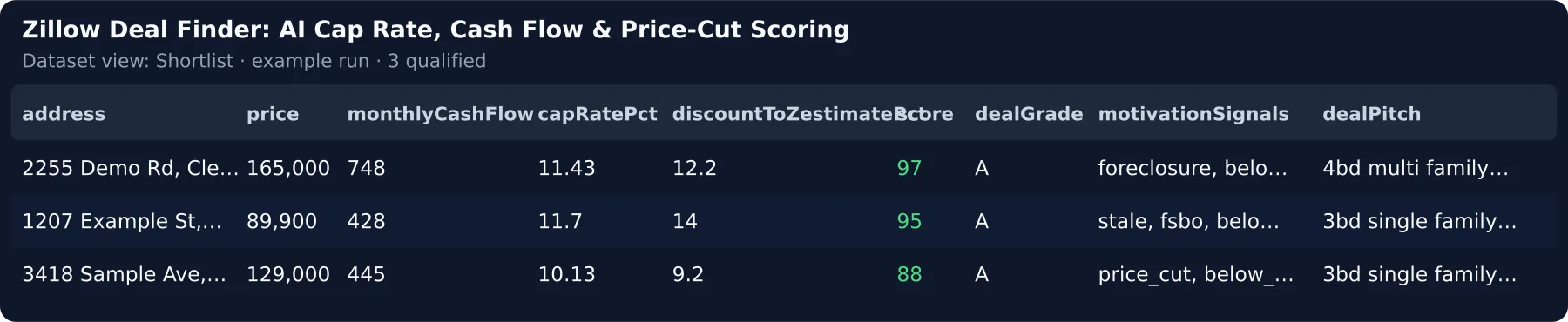 One row per qualified Zillow deal — price, cash flow, cap rate, discount to Zestimate, deal score, motivated-seller signals and a one-line pitch