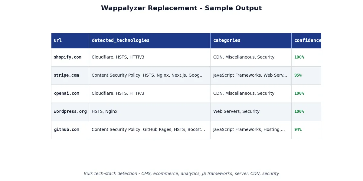 Wappalyzer alternative output — detected tech stack with CMS, ecommerce platform, analytics, JS frameworks, server tech, and confidence scoring for competitive intel and SaaS prospecting