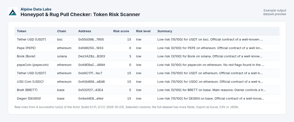 Token risk score example output: honeypot and rug pull flags with a 0-100 token risk score per token