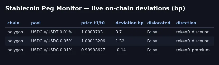 Stablecoin peg monitor output table