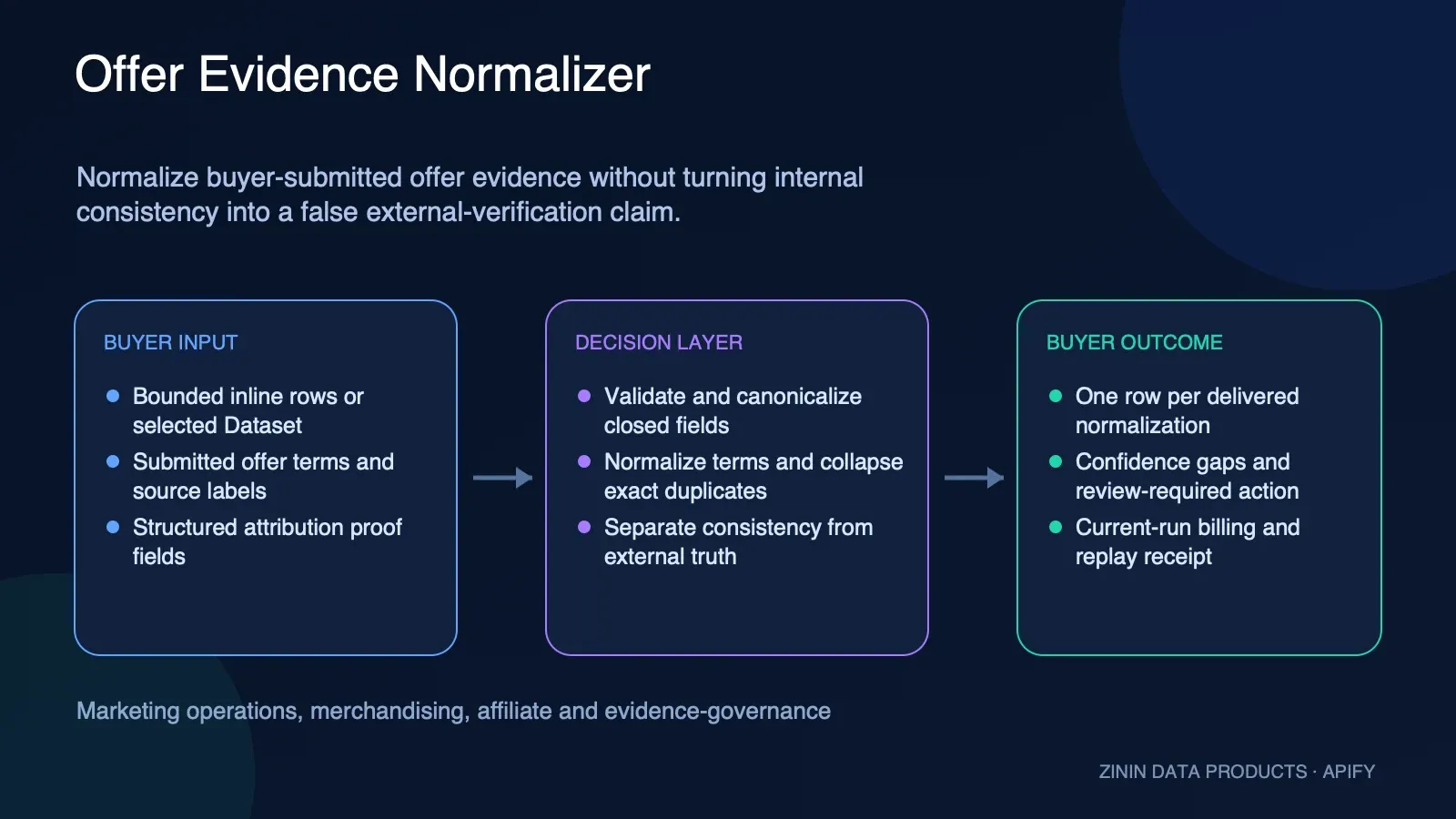 Offer Evidence Normalizer: buyer input to evidence-backed action