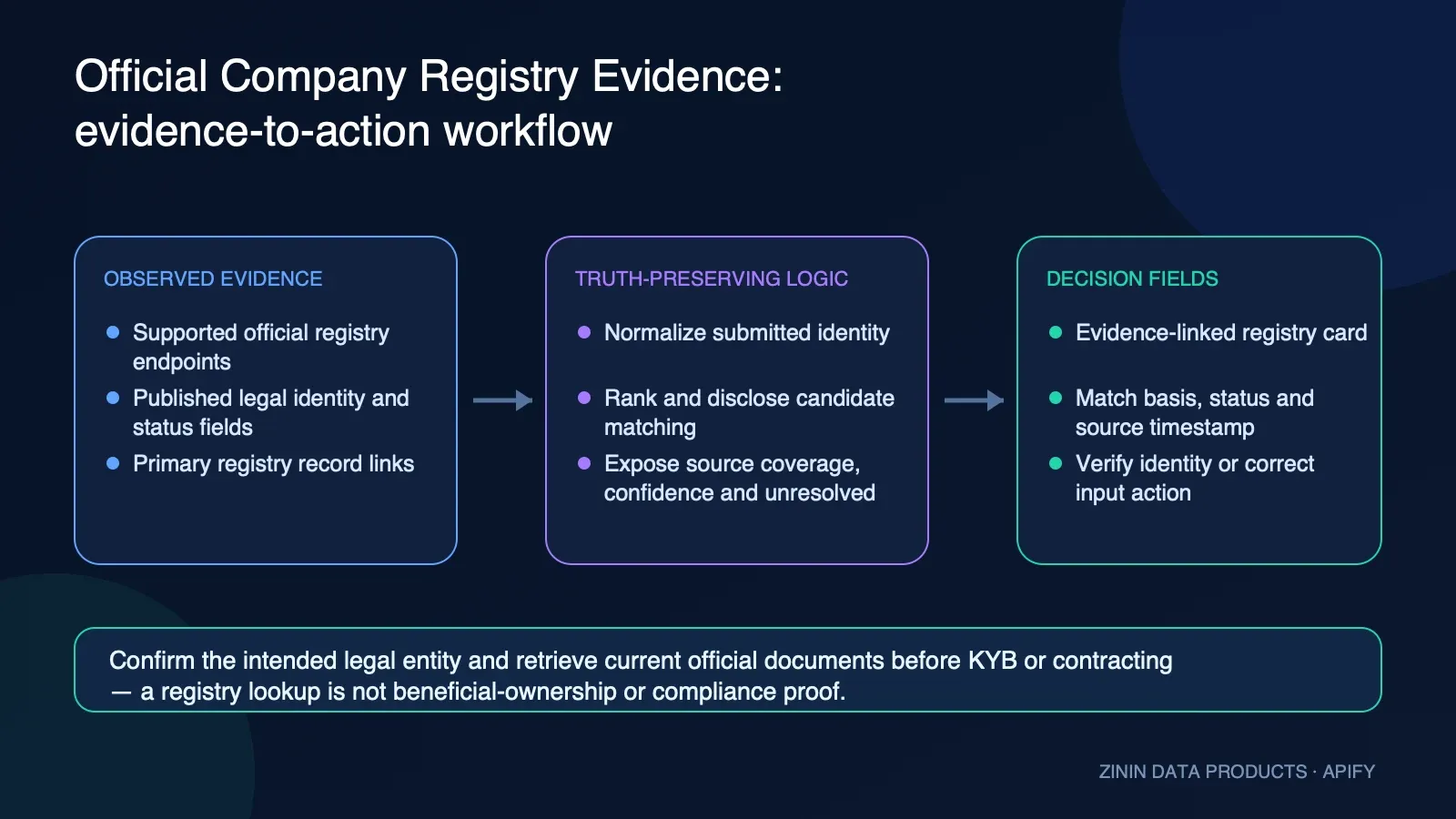 Official Company Registry Evidence: evidence-to-action workflow