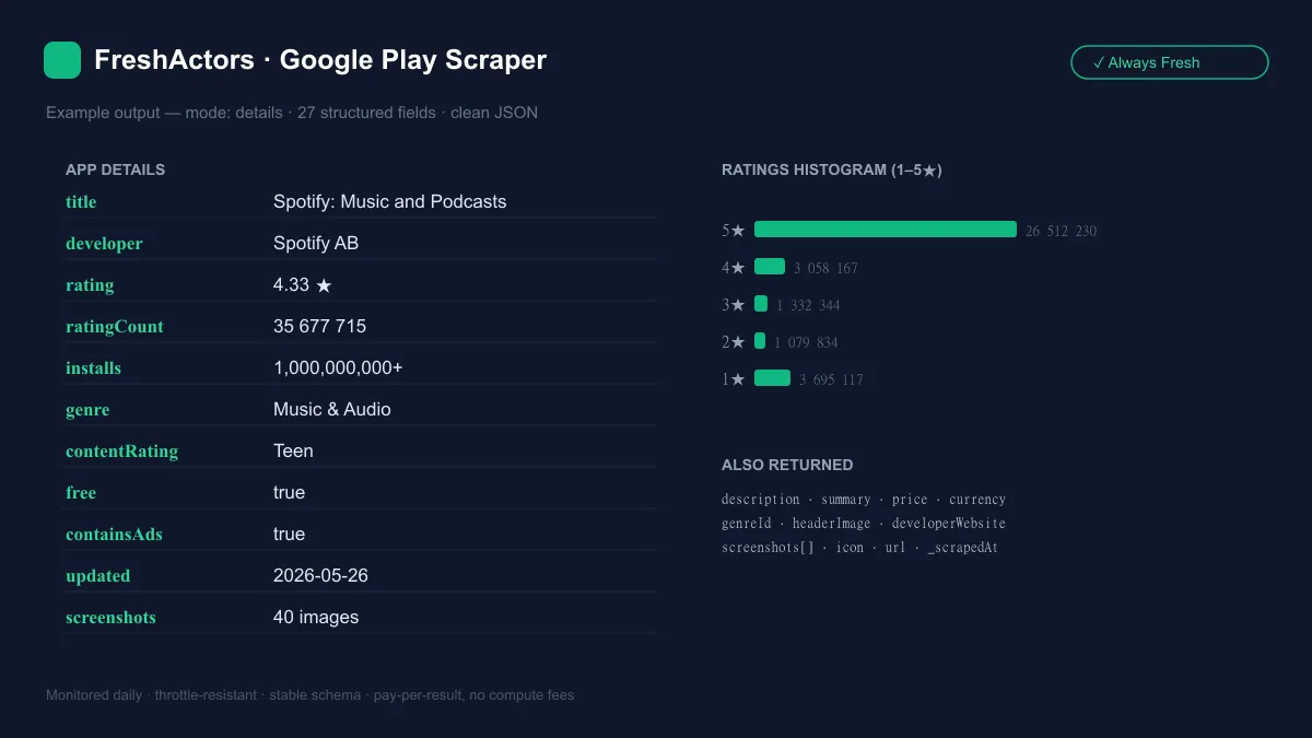 Google Play Scraper example output — 27 structured fields incl. ratings histogram