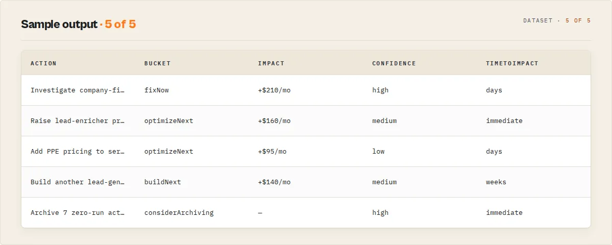 Output — one ranked action per row: bucket, $/mo impact, confidence, time-to-impact