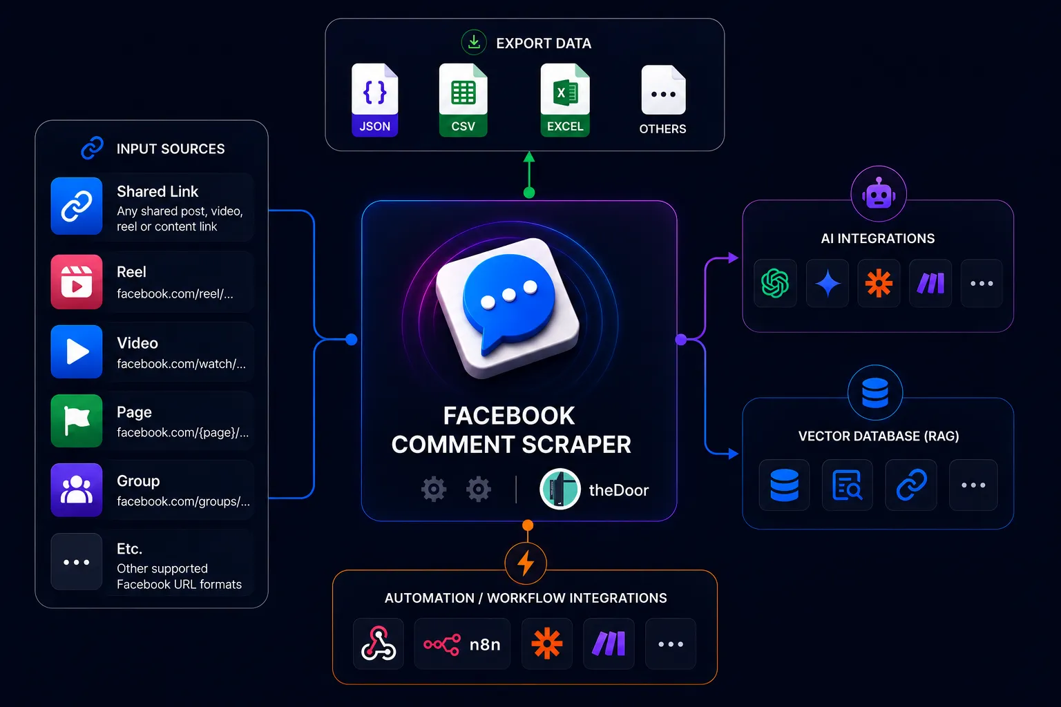 Facebook comment scraping process
