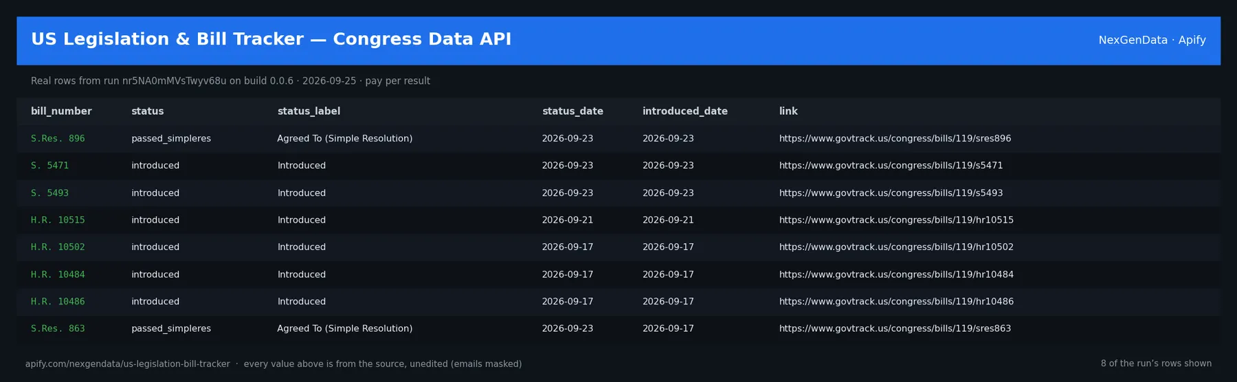 6 real rows delivered by US Legislation & Bill Tracker — Congress Data API — run nr5NA0mMVsTwyv68u on build 0.0.6