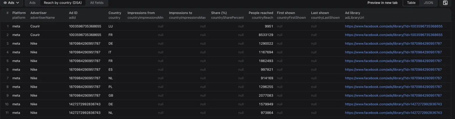 Reach by country view of the same run: one row per Meta ad and country, with the people reached in that country