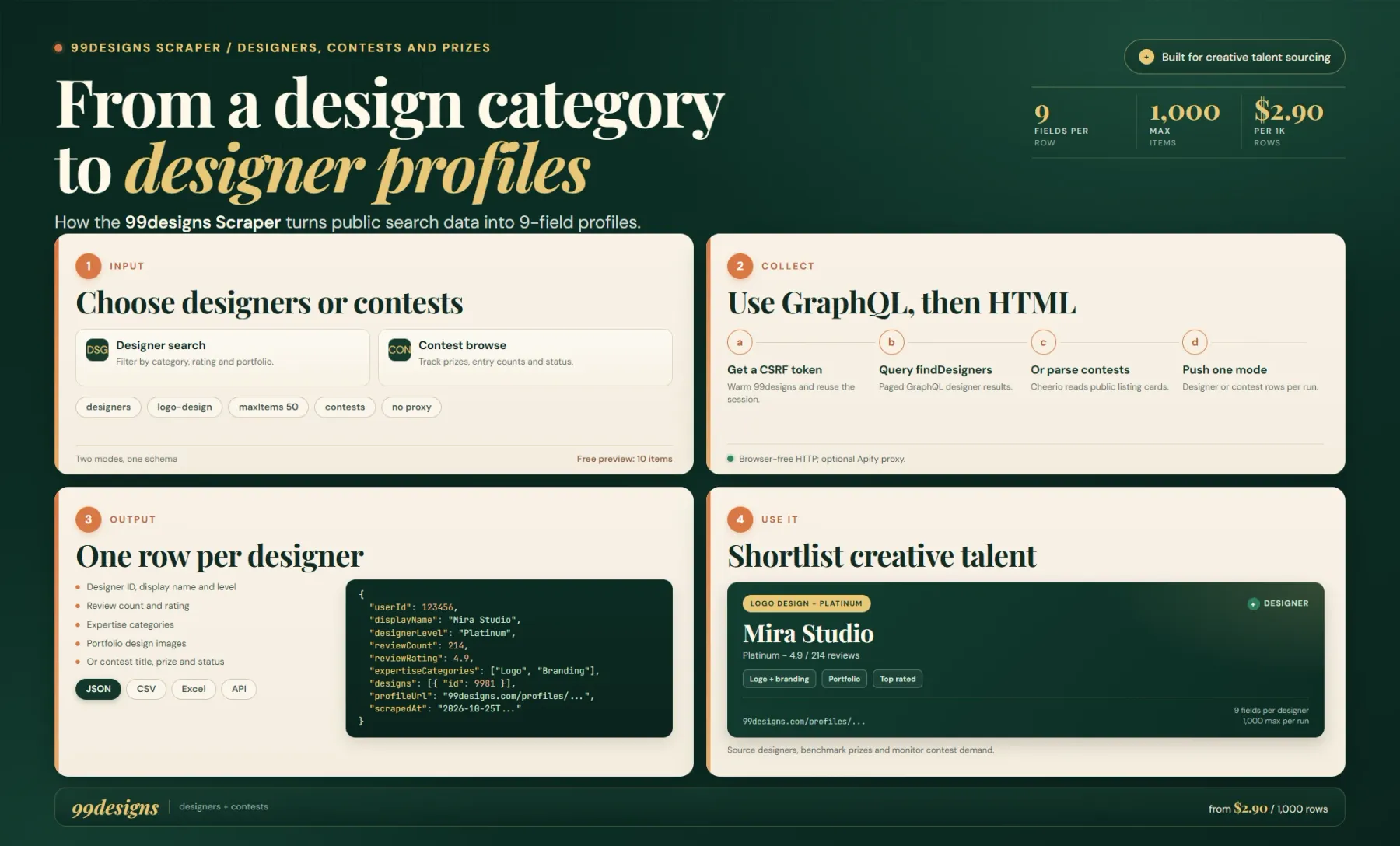 How the 99designs Scraper works: designer and contest searches become structured talent and prize records.