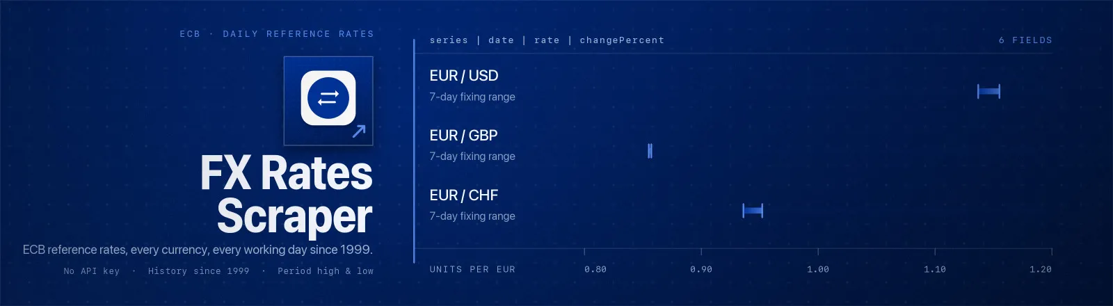 FX Rates Scraper: European Central Bank reference rates for 30+ currencies, with change percent and period high/low computed for you