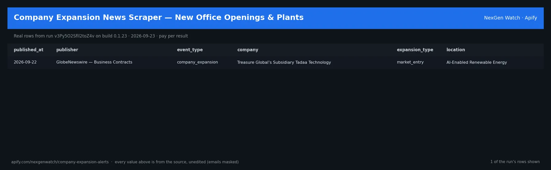 Company Expansion Announcements Scraper sample output — a table of real company expansion alert rows (published_at, publisher, event_type, company) from run v3Py5O2SfIl2toZ4v on build 0.1.23