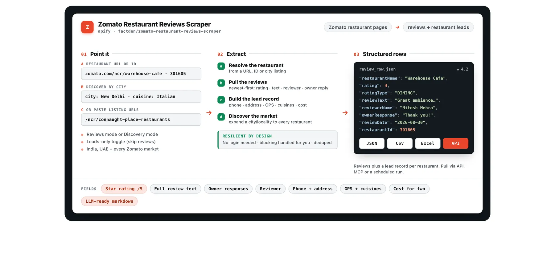 How the Zomato Restaurant Reviews Scraper works: paste a restaurant URL or discover by city, get reviews plus a per-restaurant lead record with phone, address, GPS, cuisines and cost