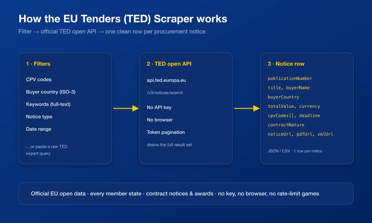 How the EU Tenders (TED) Scraper works