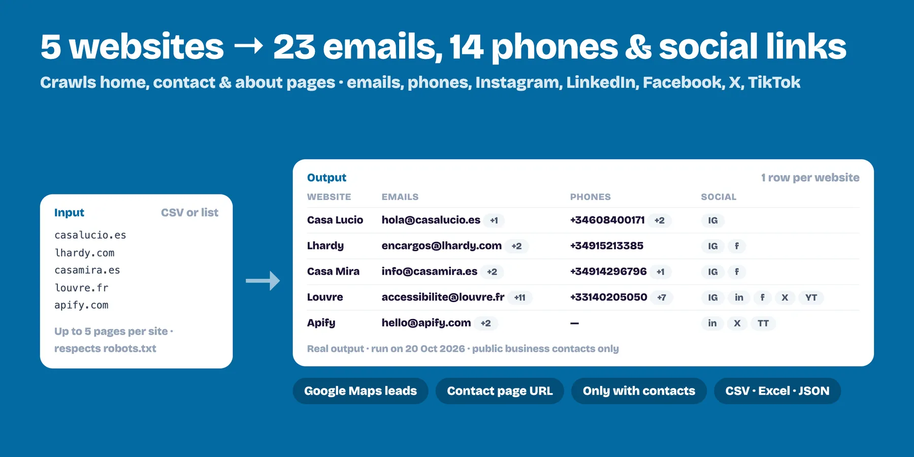 Five websites turned into 23 emails, 14 phone numbers and social media links (real output)