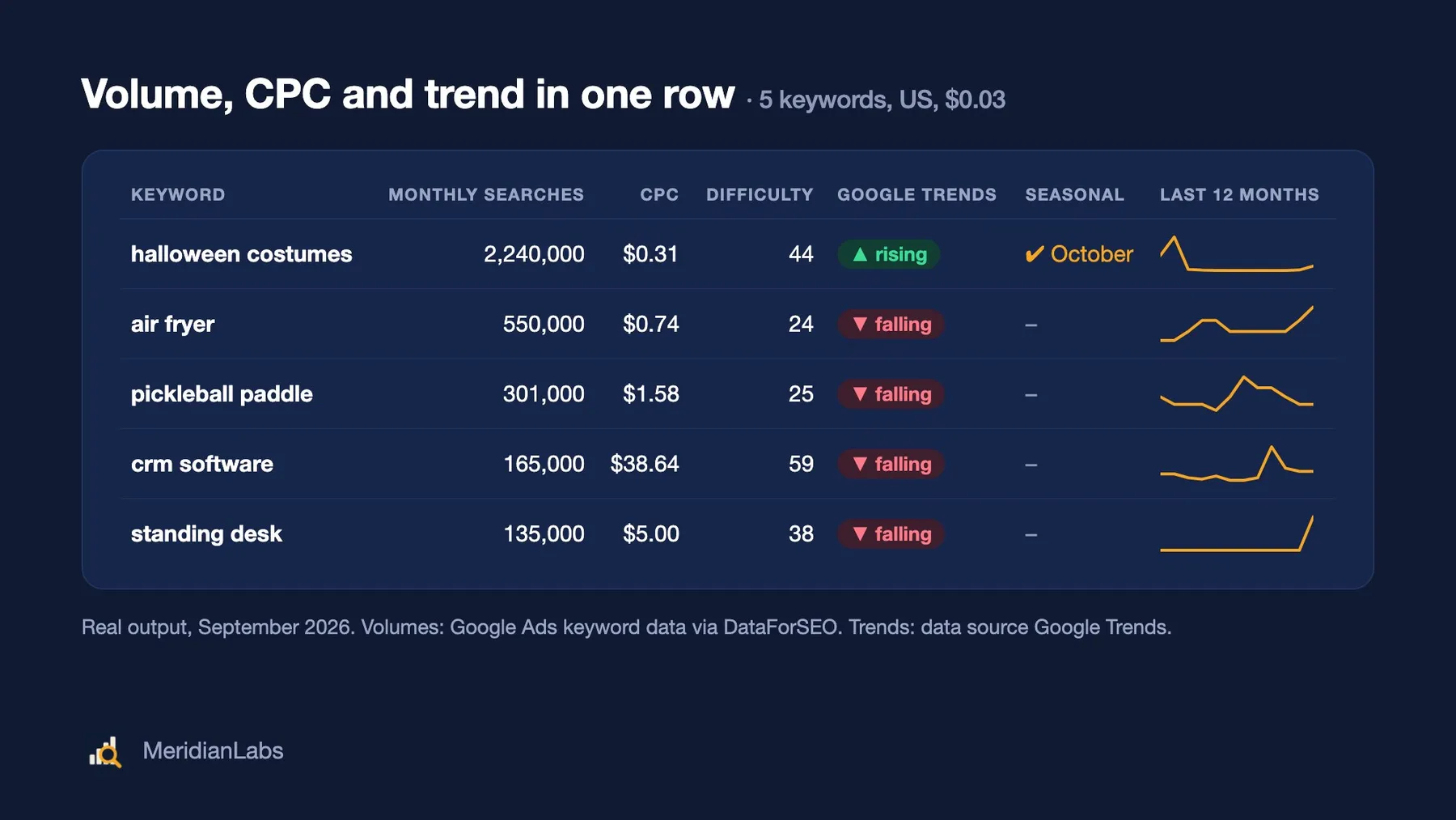 Keyword Search Volume + Google Trends result: monthly searches, CPC, keyword difficulty, Google Trends direction, seasonality and a 12-month sparkline per keyword