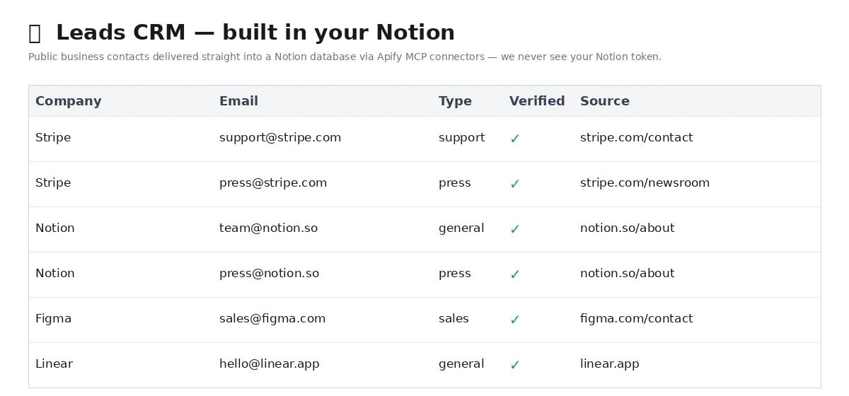 Sample Notion CRM output