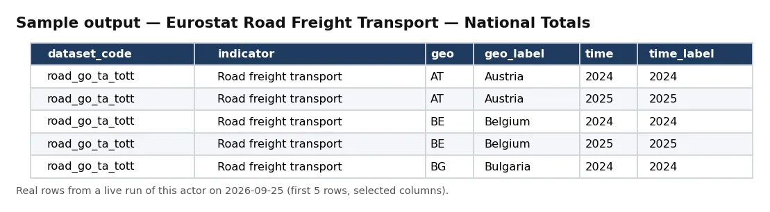 Sample output — Eurostat Road Freight Transport — National Totals