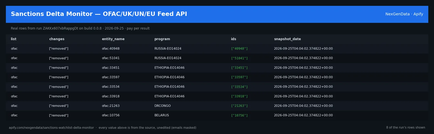6 real rows delivered by Sanctions Delta Monitor — OFAC/UK/UN/EU Feed API — run ZAKKx607xbRappgDt on build 0.0.8