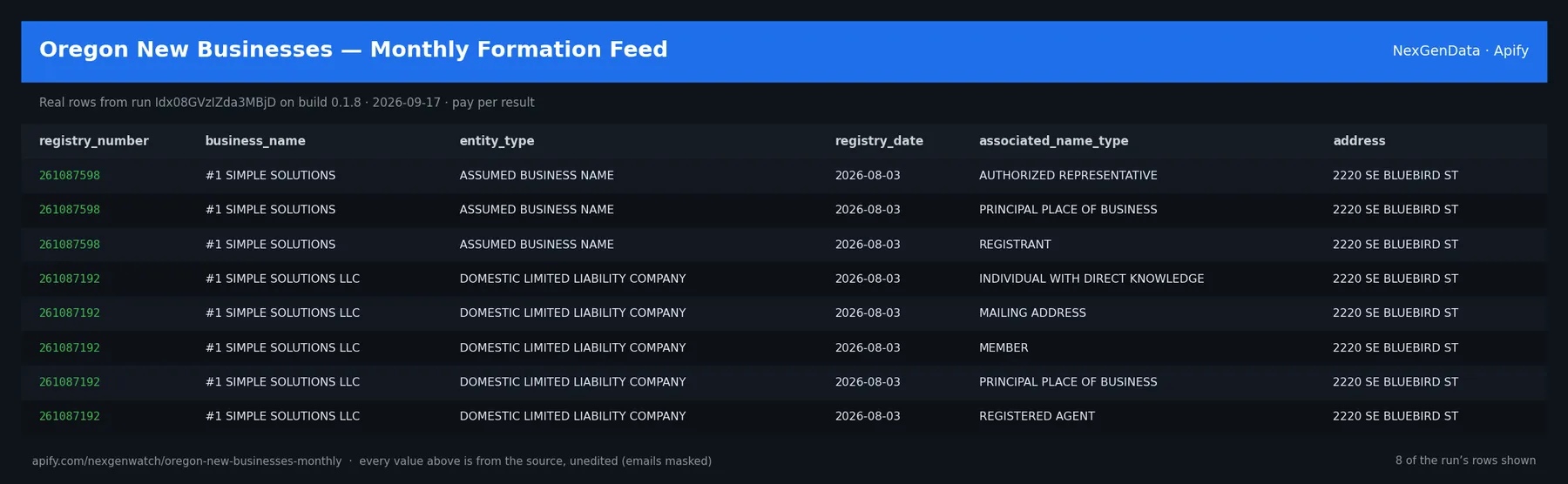 Oregon New Businesses — Monthly Formation Feed sample output — a table of real registry record rows (registry_number, business_name, entity_type, registry_date) from run Idx08GVzIZda3MBjD on build 0.1.8