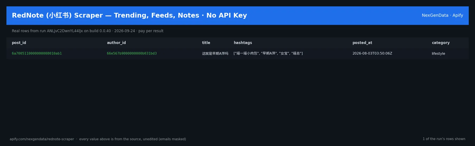 1 real rows delivered by RedNote (小红书) Scraper — Trending, Feeds, Notes · No API Key — run ANLjvC2DwnYL44lJx on build 0.0.40