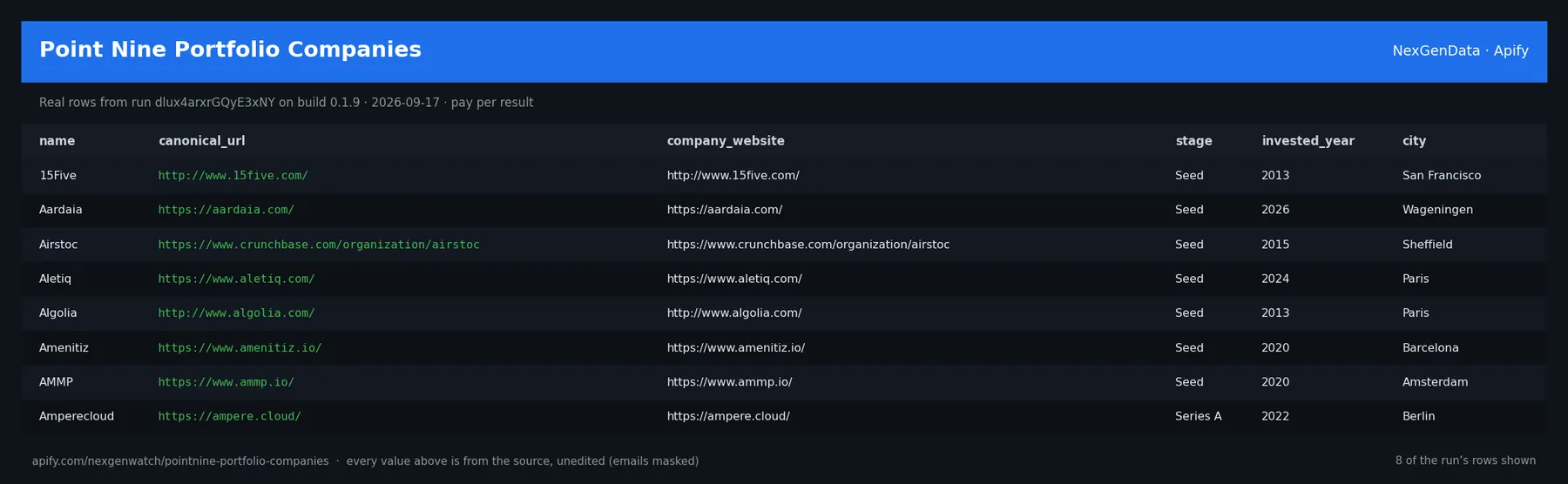Point Nine Portfolio Companies sample output — a table of real portfolio company record rows (name, canonical_url, company_website, stage) from run dlux4arxrGQyE3xNY on build 0.1.9