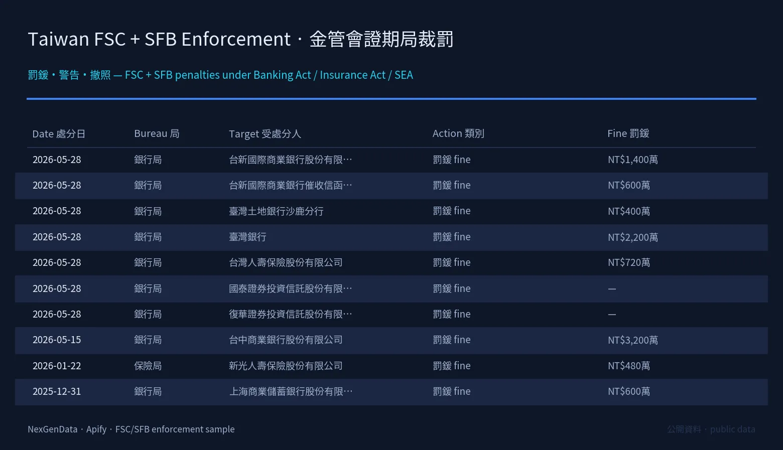 Taiwan FSC and SFB enforcement notices sample output — recent administrative penalties against Taishin International Bank, Taichung Commercial Bank, Shin Kong Life, Shanghai Commercial Savings Bank and other regulated firms, with Traditional Chinese and English entity names, issuing bureau, action dates, statutory basis and NTD/USD fine amounts