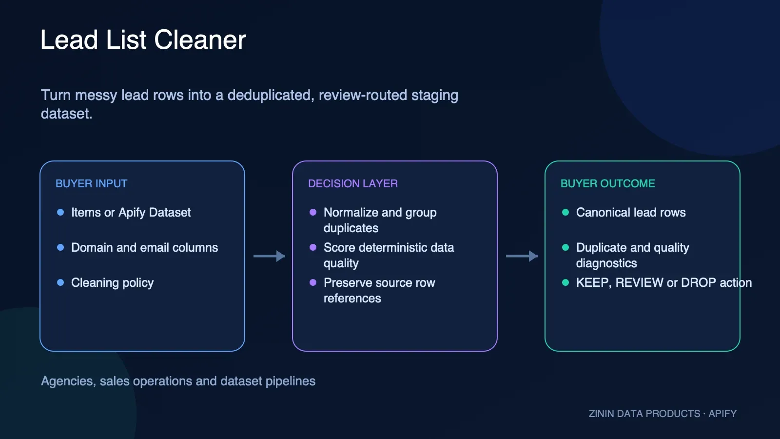 Lead List Cleaner: buyer input to evidence-backed action