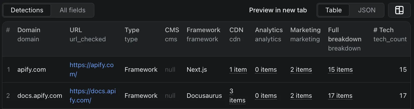 Tech stack detector output example: dataset table with one row per domain showing type, CMS, framework, CDN, analytics, marketing tools and full tech breakdown