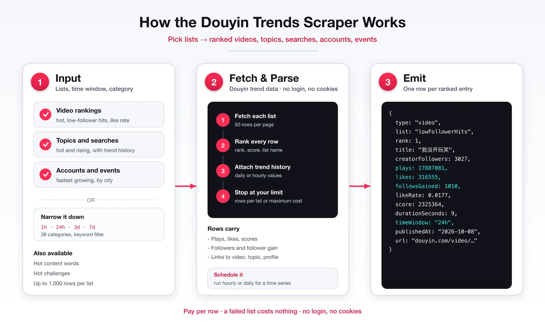 How the Douyin Trends scraper works