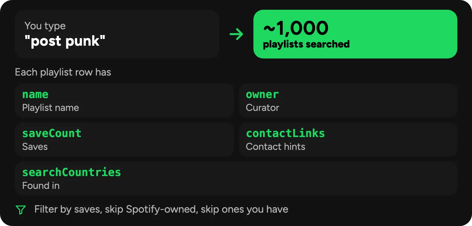 Spotify playlist discovery: keywords in, about 1,000 playlists per keyword, filtered by minimum saves, with owner and curator contact hints