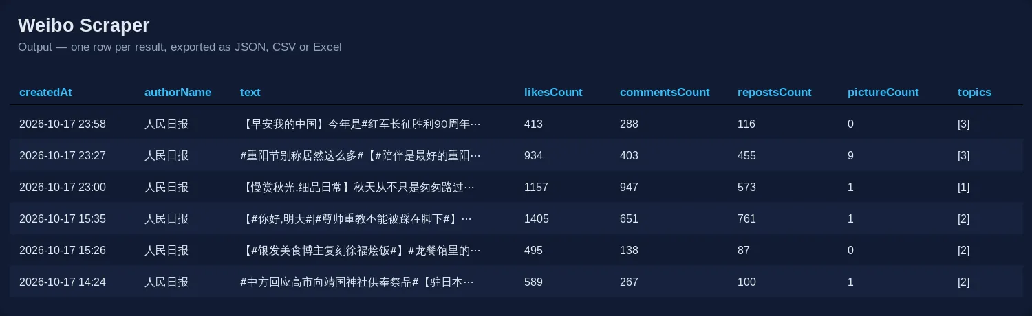 Weibo Scraper output: Weibo posts with date, author, post text, likes, comments, reposts and topics