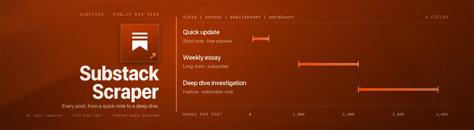 Substack Scraper: Every post from a Substack feed as clean text, title, subtitle, author, word count and paywall status