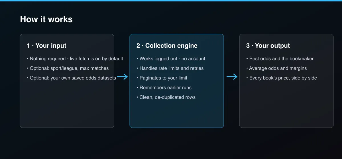 US Sportsbook Odds Comparison: Best Price per Match workflow: your input, collection, output
