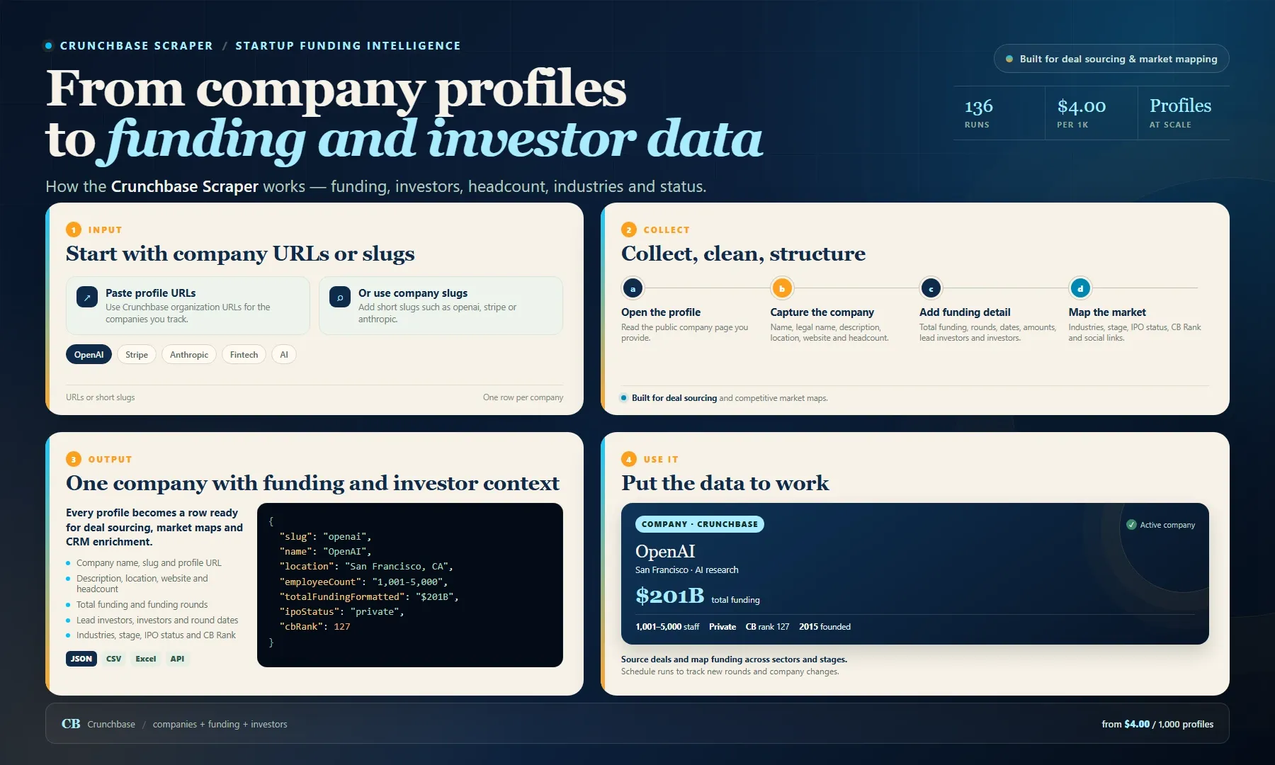 Crunchbase Scraper workflow: from company URLs or slugs to structured funding, investor, headcount and market records