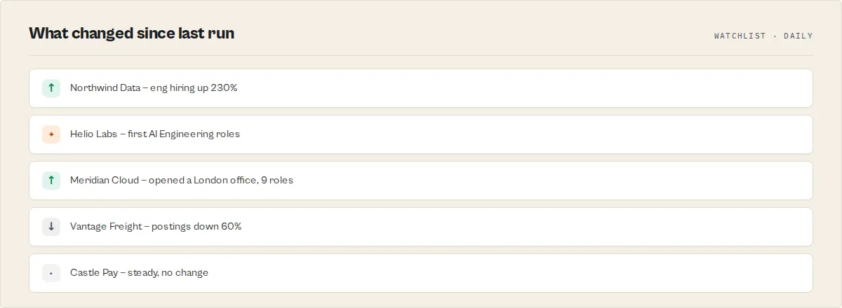 What changed since last run — watchlist hiring feed