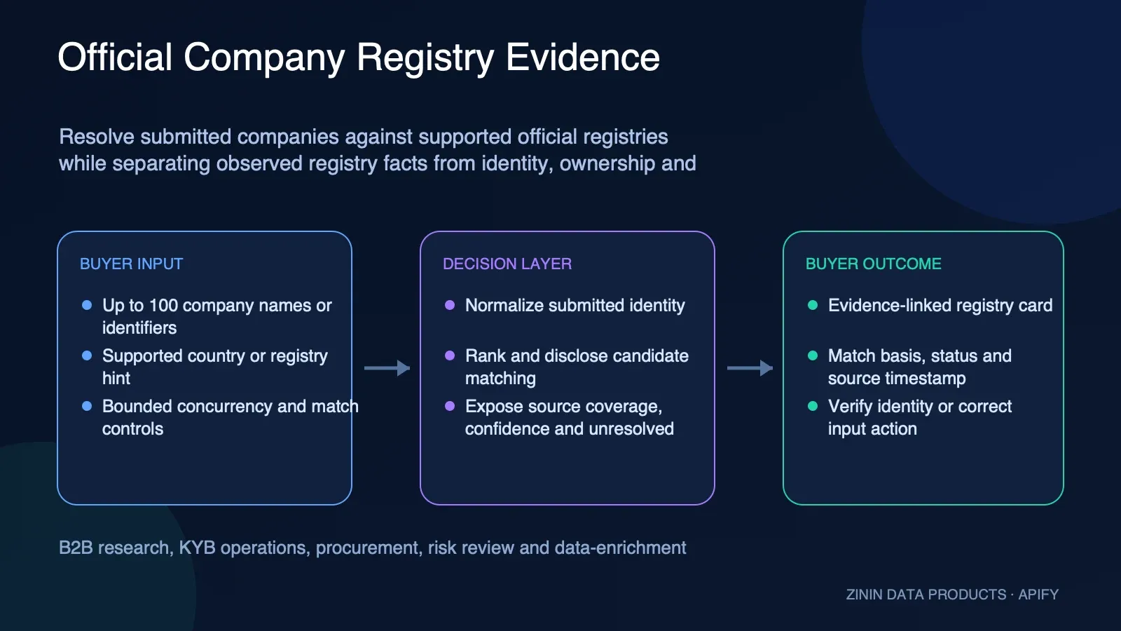 Official Company Registry Evidence: buyer input to evidence-backed action