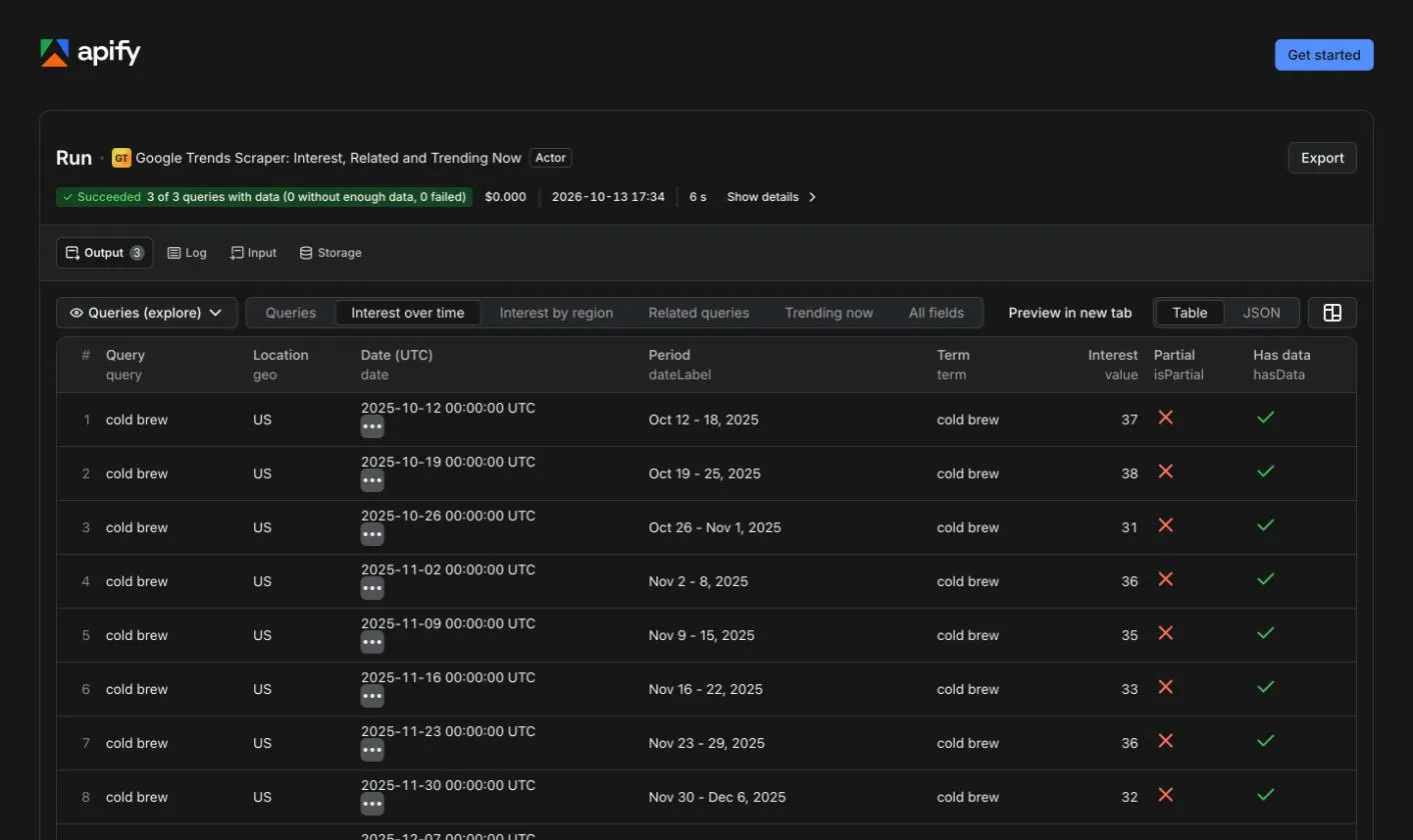 Interest over time view of a real run in Apify Console: one row per week and term, with Google's date label, the interest value and the partial flag