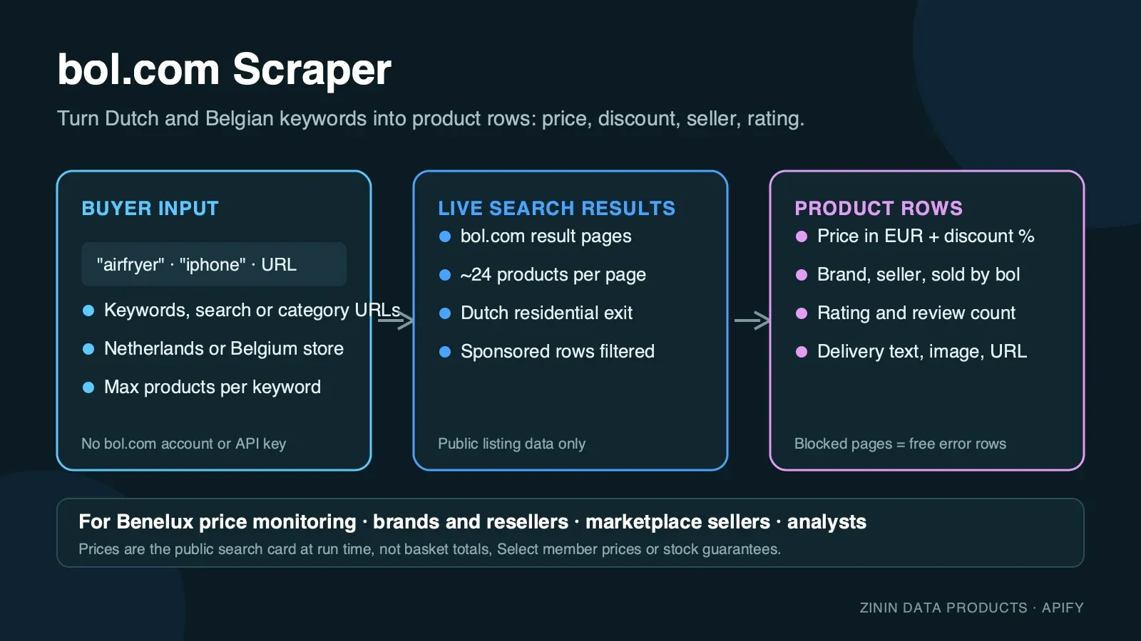 bol.com Scraper — what goes in and what comes out