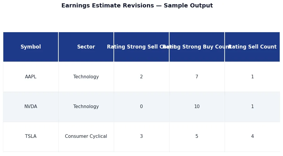 📈 Earnings Estimate Revisions Tracker sample output — 📈 Earnings Estimate Revisions Tracker, premium API, JSON output, NexGenData premium dataset for analysts, hedge funds, compliance, and research te