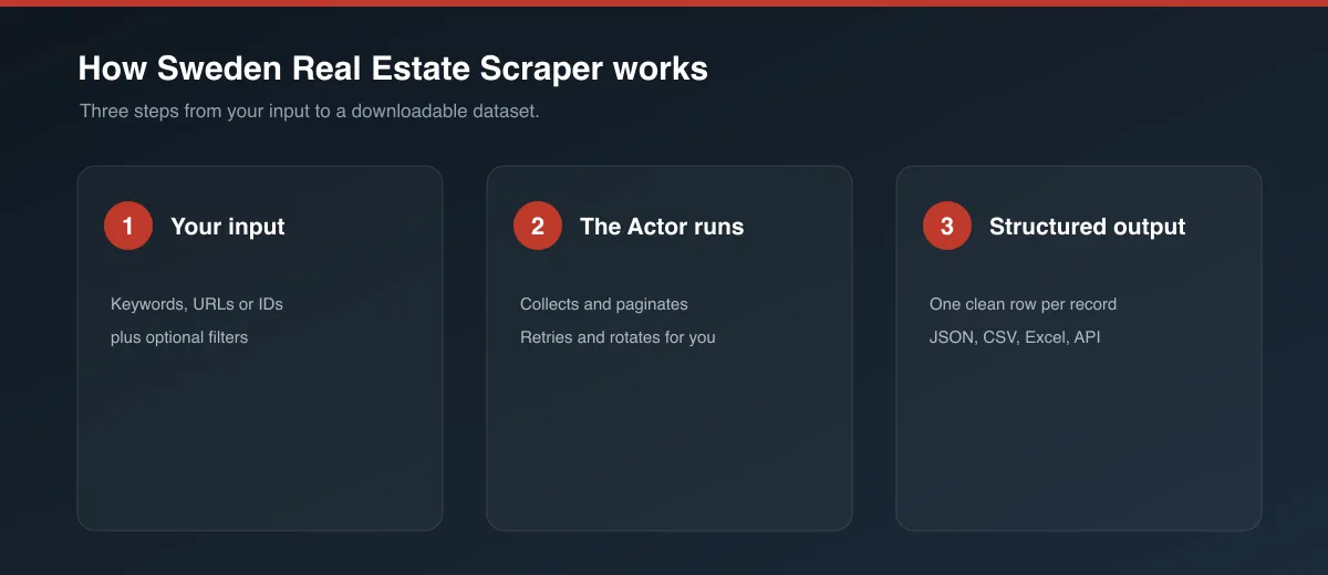 How Sweden Real Estate Scraper works