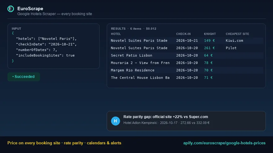 The price of a hotel on every booking site, night by night