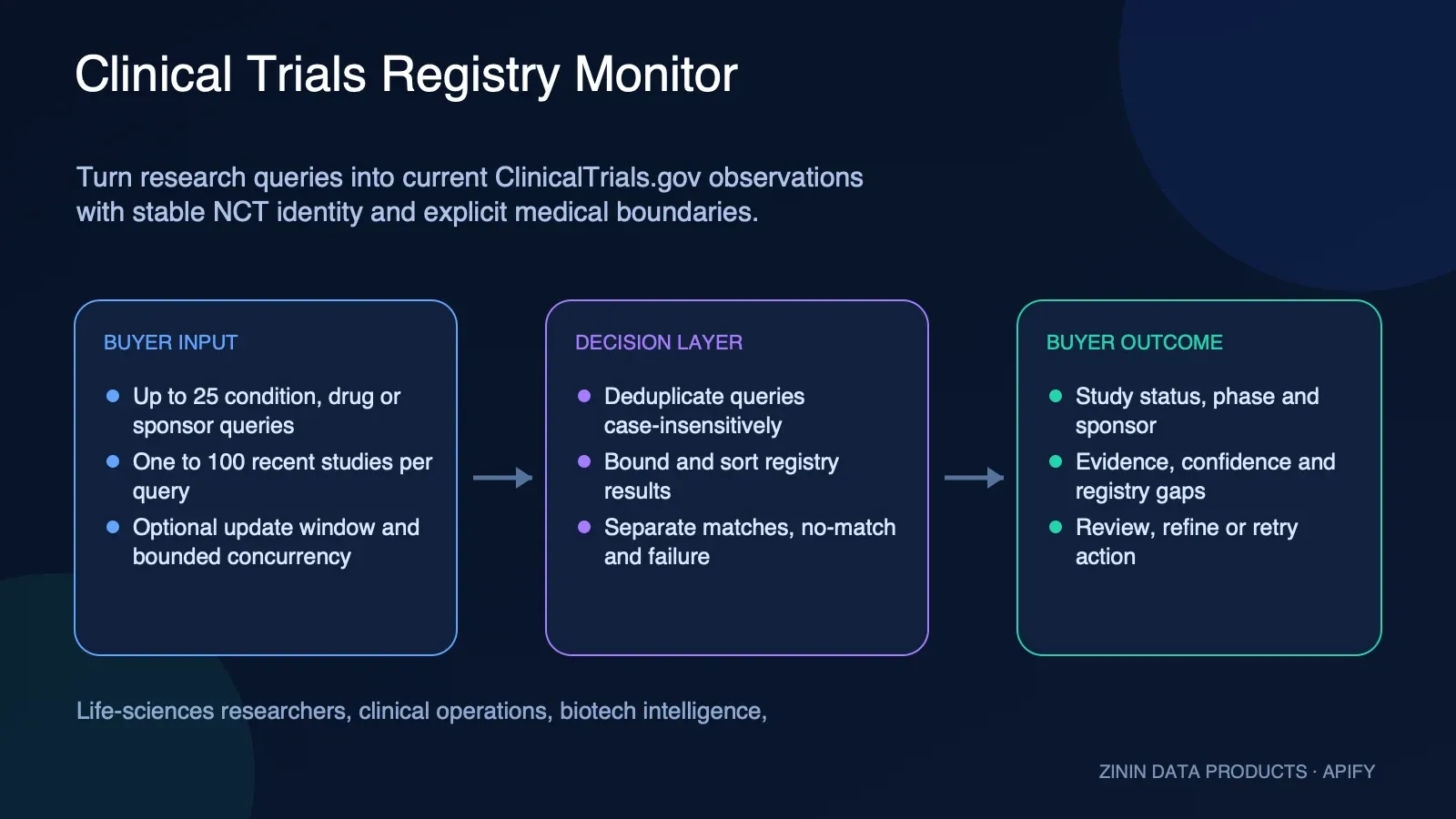 Clinical Trials Registry Monitor: buyer input to evidence-backed action