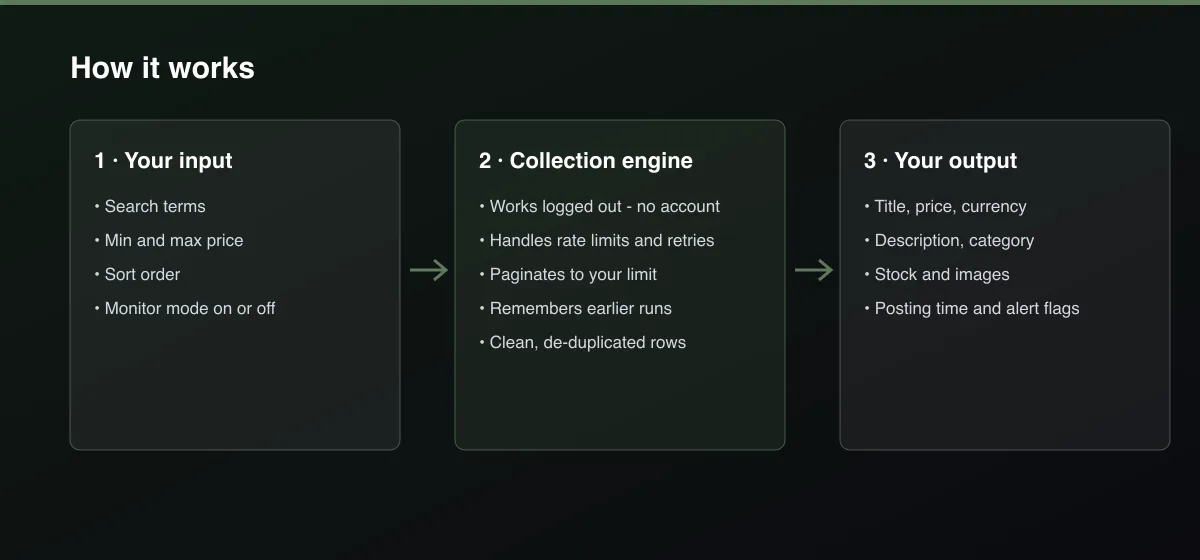 Allbirds Deal Alert & Scraper workflow: your input, collection, output