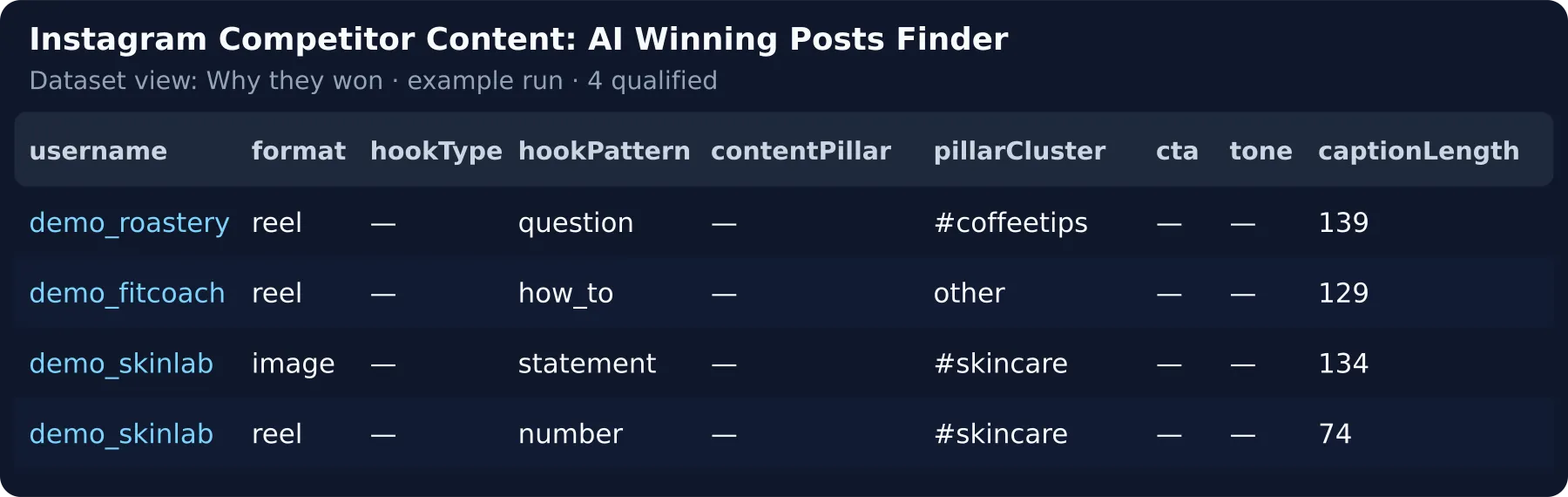 Why they won — format, hook, pillar, call to action and posting time per winning post