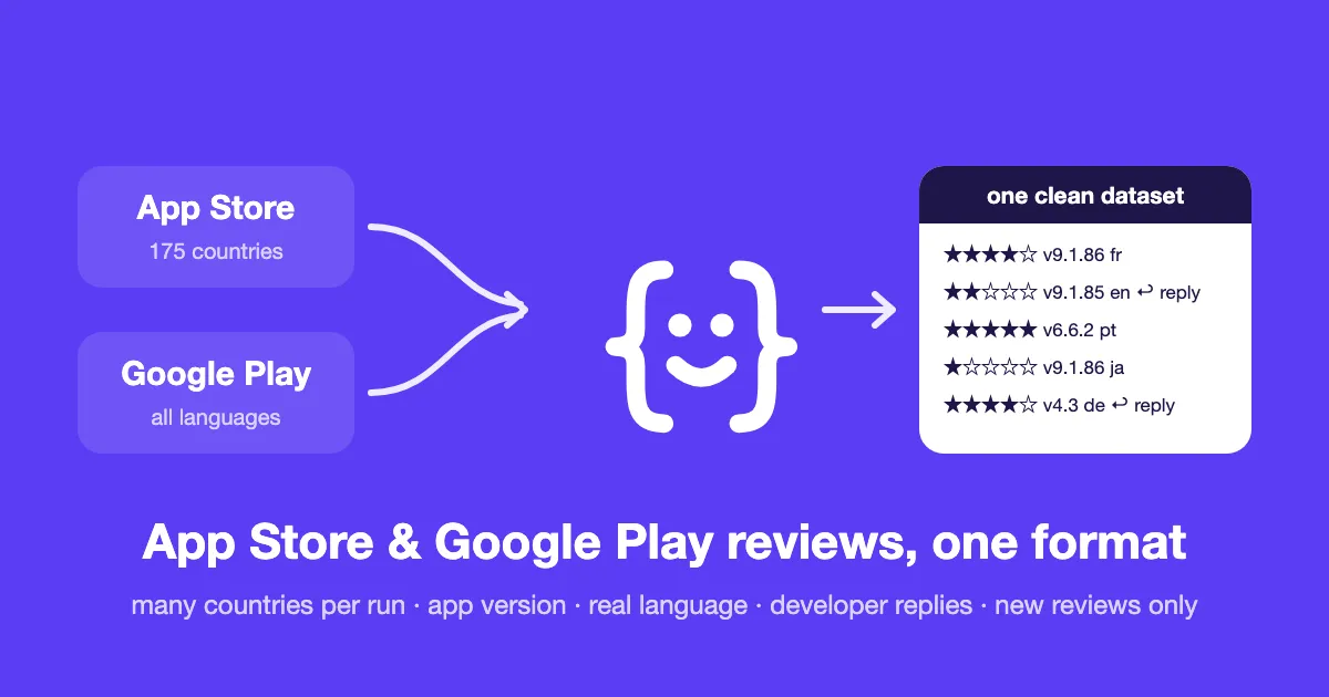 App Store & Google Play reviews in one clean format